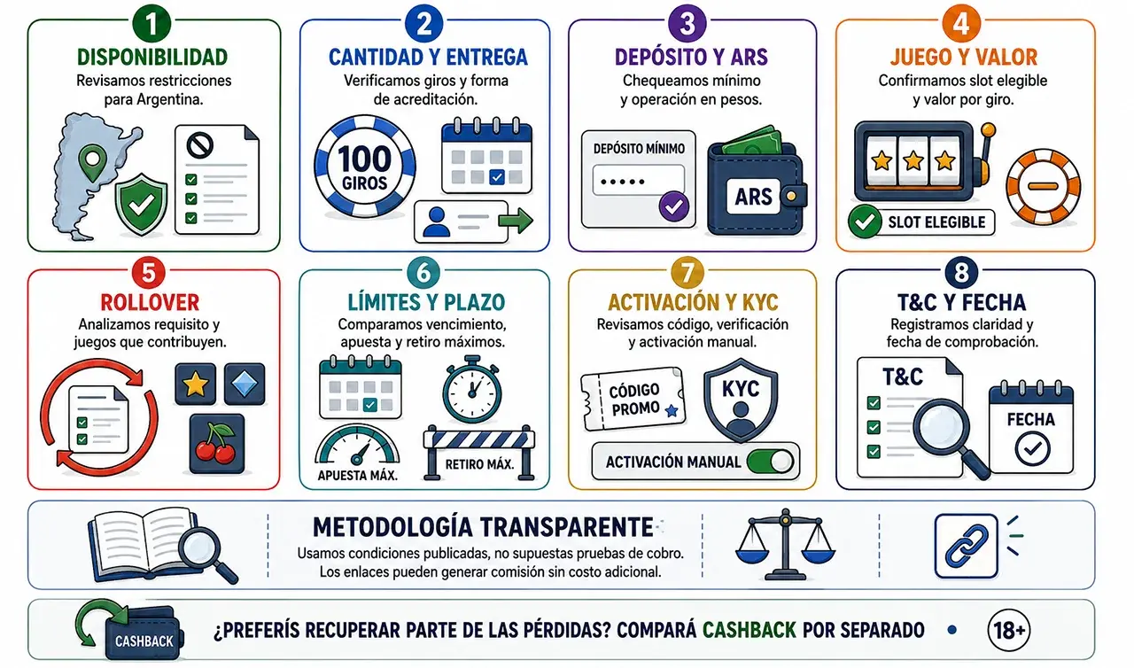 Cómo evaluamos las ofertas de 100 giros gratis Cómo evaluamos las ofertas de 100 giros gratis