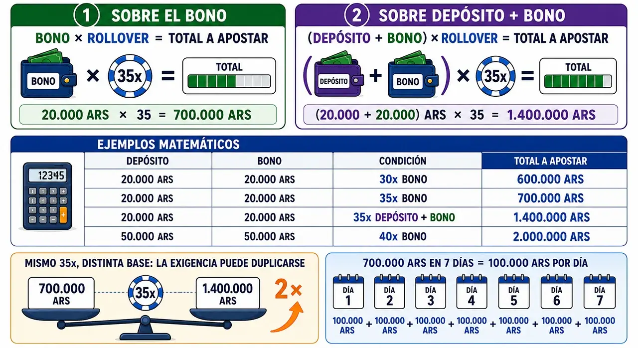 Cómo calcular el rollover