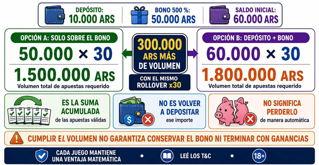 Requisitos de apuesta de un bono 500%